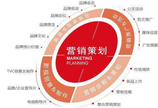 市場營銷專業的就業前景與策劃方向探析
